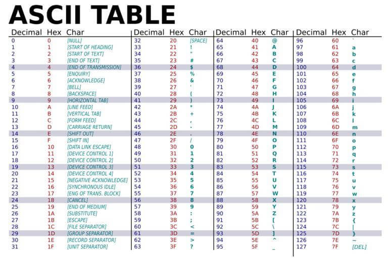 ASCII set character conversion table